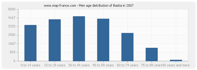 Men age distribution of Bastia in 2007
