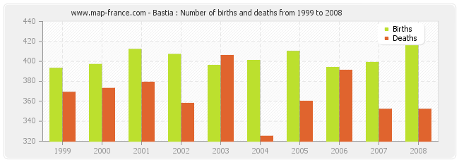 Bastia : Number of births and deaths from 1999 to 2008