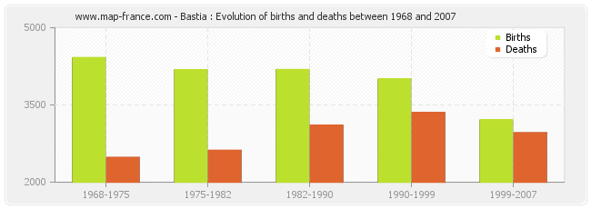 Bastia : Evolution of births and deaths between 1968 and 2007