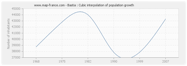 Bastia : Cubic interpolation of population growth