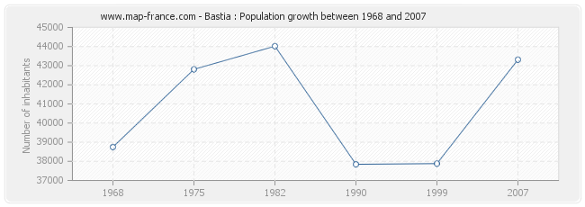 Population Bastia