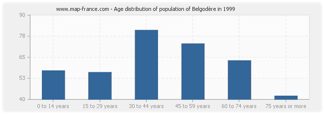 Age distribution of population of Belgodère in 1999