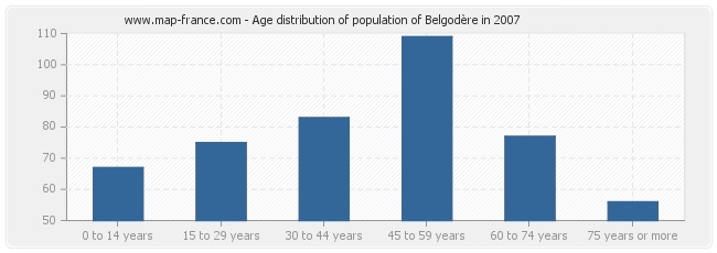 Age distribution of population of Belgodère in 2007