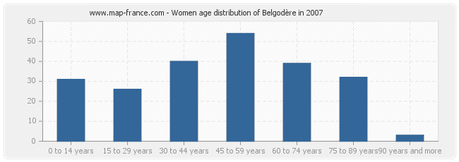 Women age distribution of Belgodère in 2007