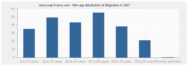 Men age distribution of Belgodère in 2007