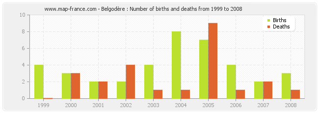 Belgodère : Number of births and deaths from 1999 to 2008
