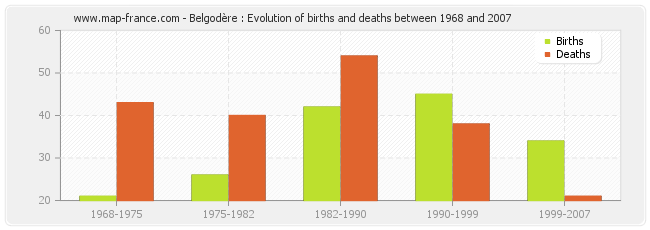 Belgodère : Evolution of births and deaths between 1968 and 2007