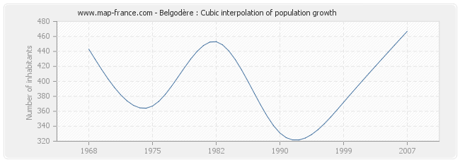 Belgodère : Cubic interpolation of population growth