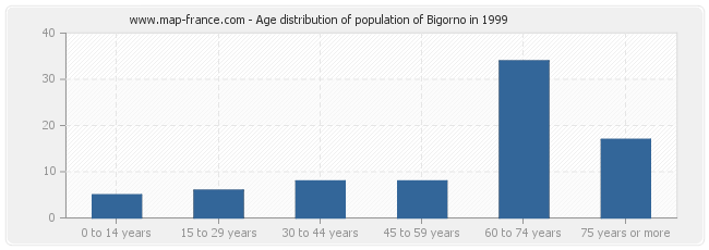 Age distribution of population of Bigorno in 1999