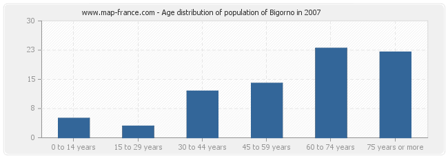 Age distribution of population of Bigorno in 2007