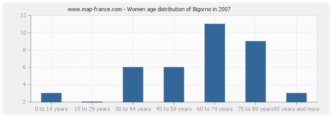 Women age distribution of Bigorno in 2007
