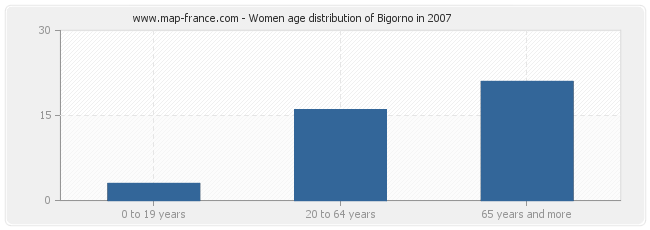 Women age distribution of Bigorno in 2007