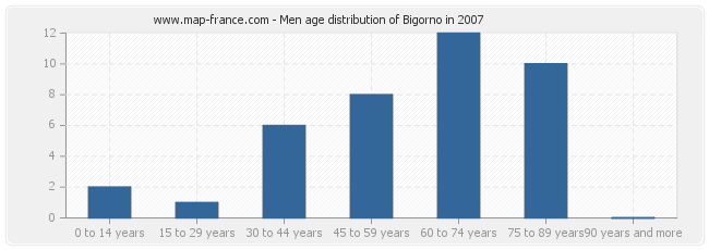 Men age distribution of Bigorno in 2007