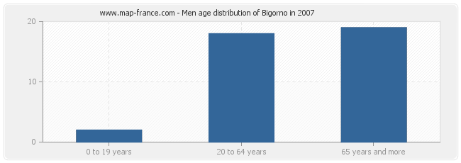 Men age distribution of Bigorno in 2007