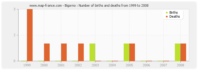 Bigorno : Number of births and deaths from 1999 to 2008