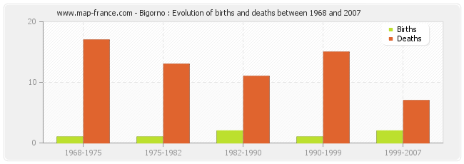 Bigorno : Evolution of births and deaths between 1968 and 2007