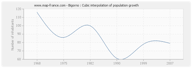 Bigorno : Cubic interpolation of population growth