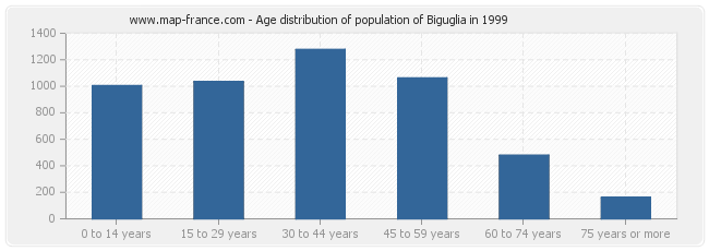 Age distribution of population of Biguglia in 1999