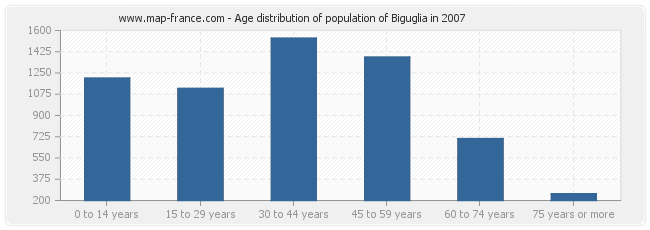 Age distribution of population of Biguglia in 2007