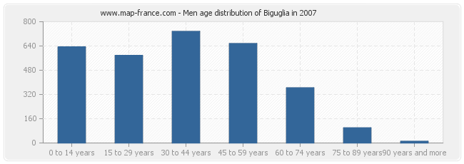 Men age distribution of Biguglia in 2007