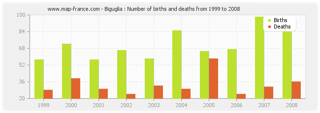 Biguglia : Number of births and deaths from 1999 to 2008