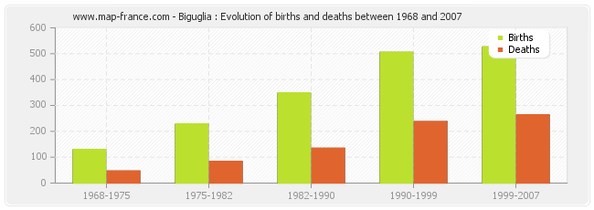Biguglia : Evolution of births and deaths between 1968 and 2007