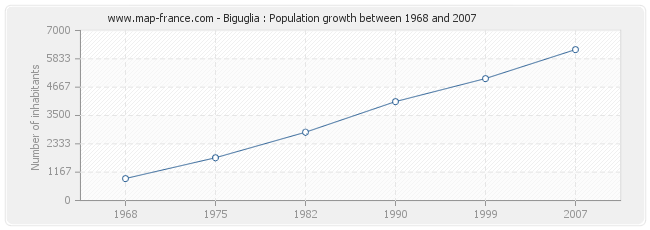 Population Biguglia