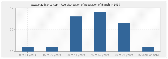 Age distribution of population of Bisinchi in 1999