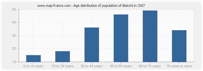 Age distribution of population of Bisinchi in 2007
