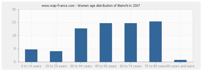 Women age distribution of Bisinchi in 2007