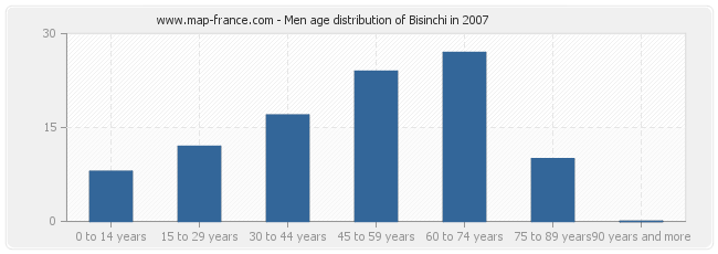 Men age distribution of Bisinchi in 2007