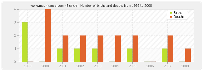 Bisinchi : Number of births and deaths from 1999 to 2008