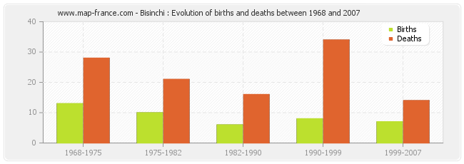 Bisinchi : Evolution of births and deaths between 1968 and 2007