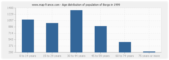 Age distribution of population of Borgo in 1999