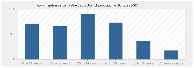 Age distribution of population of Borgo in 2007