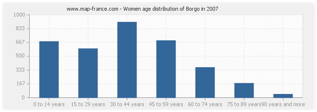 Women age distribution of Borgo in 2007