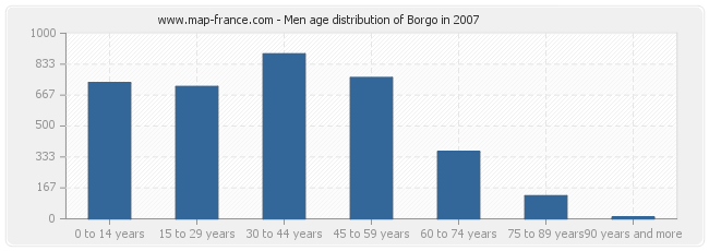 Men age distribution of Borgo in 2007