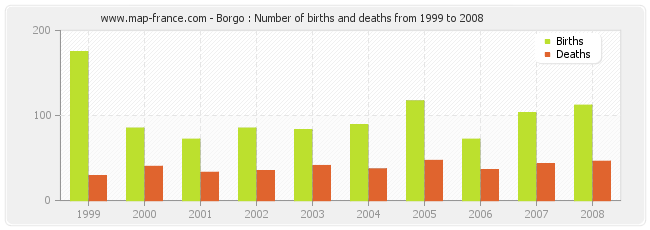 Borgo : Number of births and deaths from 1999 to 2008