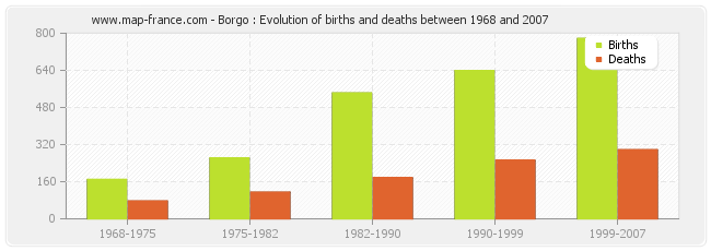 Borgo : Evolution of births and deaths between 1968 and 2007