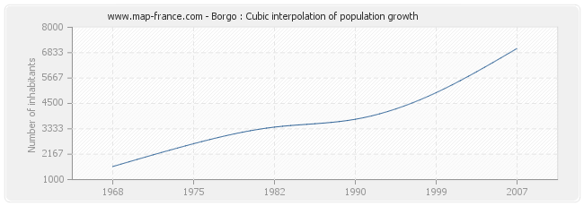 Borgo : Cubic interpolation of population growth