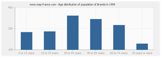 Age distribution of population of Brando in 1999