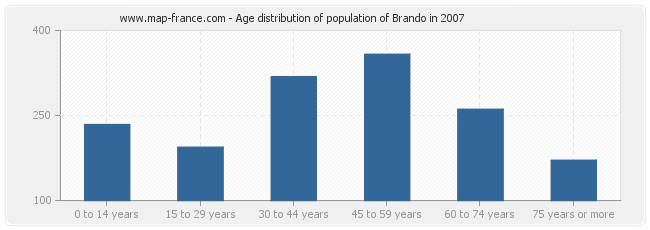 Age distribution of population of Brando in 2007