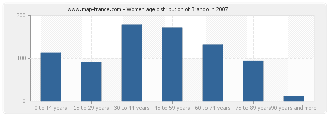 Women age distribution of Brando in 2007