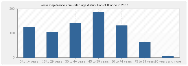 Men age distribution of Brando in 2007