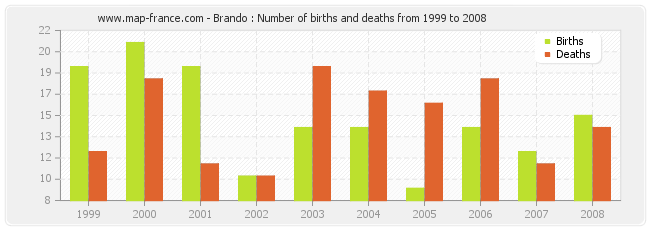 Brando : Number of births and deaths from 1999 to 2008