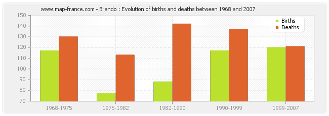 Brando : Evolution of births and deaths between 1968 and 2007