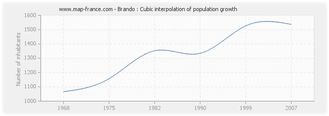 Brando : Cubic interpolation of population growth