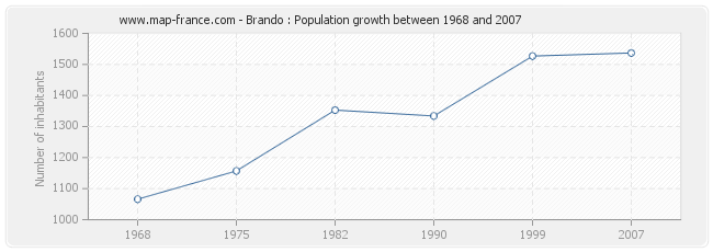 Population Brando