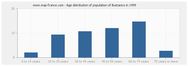 Age distribution of population of Bustanico in 1999