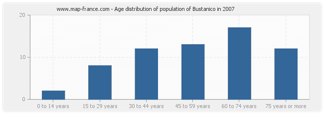 Age distribution of population of Bustanico in 2007